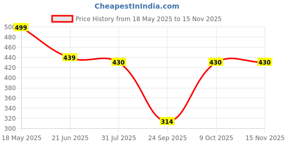 flipkart.com gunj XL Tear Drop Bean Bag Cover(Without Beans) gunj Price History Graph from 18 May 2025 to 13 Nov 2025