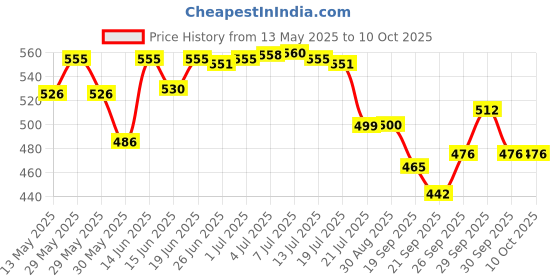 flipkart.com sapience XL Tear Drop Bean Bag Cover(Without Beans) sapience Price History Graph from 13 May 2025 to 10 Oct 2025