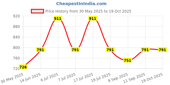 flipkart.com gunj XL Tear Drop Bean Bag Cover(Without Beans) gunj Price History Graph from 30 May 2025 to 19 Oct 2025