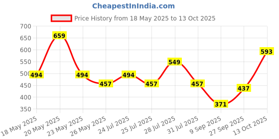 flipkart.com coaster shine XL Tear Drop Bean Bag Cover(Without Beans) coaster shine Price History Graph from 18 May 2025 to 13 Oct 2025
