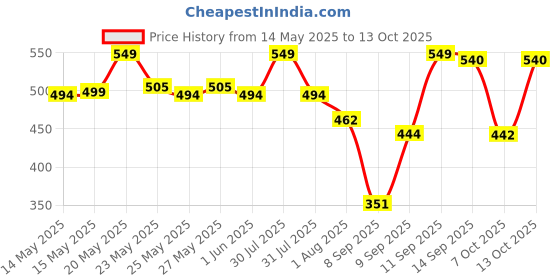flipkart.com coaster shine XL Tear Drop Bean Bag Cover(Without Beans) coaster shine Price History Graph from 14 May 2025 to 13 Oct 2025