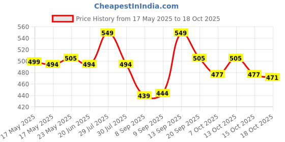 flipkart.com furnigully XL Tear Drop Bean Bag Cover(Without Beans) furnigully Price History Graph from 17 May 2025 to 18 Oct 2025