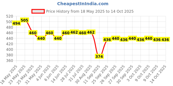 flipkart.com coaster shine XL Tear Drop Bean Bag Cover(Without Beans) coaster shine Price History Graph from 18 May 2025 to 14 Oct 2025