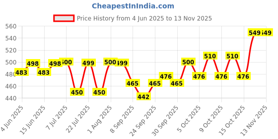 flipkart.com aarij mart XL Tear Drop Bean Bag Cover(Without Beans) aarij mart Price History Graph from 4 Jun 2025 to 12 Nov 2025