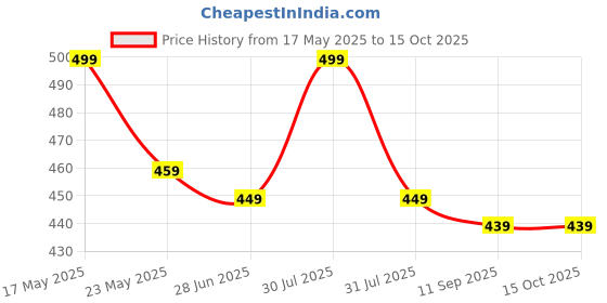 flipkart.com gunj XL Tear Drop Bean Bag Cover(Without Beans) gunj Price History Graph from 17 May 2025 to 15 Oct 2025