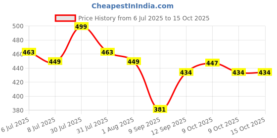 flipkart.com gunj XL Tear Drop Bean Bag Cover(Without Beans) gunj Price History Graph from 6 Jul 2025 to 15 Oct 2025