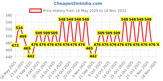 flipkart.com relax XL Tear Drop Bean Bag Cover(Without Beans) relax Price History Graph from 16 May 2025 to 18 Nov 2025