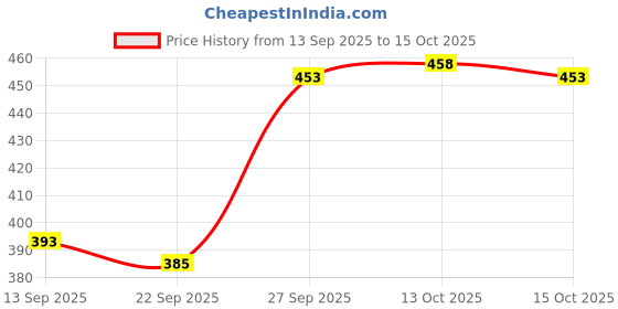 flipkart.com coaster shine XL Tear Drop Bean Bag Cover(Without Beans) coaster shine Price History Graph from 13 Sep 2025 to 15 Oct 2025