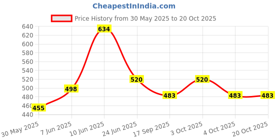 flipkart.com couchette XL Tear Drop Bean Bag Cover(Without Beans) couchette Price History Graph from 30 May 2025 to 19 Oct 2025