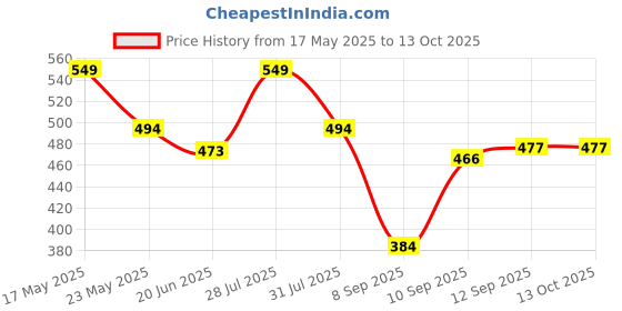 flipkart.com coaster shine XL Tear Drop Bean Bag Cover(Without Beans) coaster shine Price History Graph from 17 May 2025 to 13 Oct 2025
