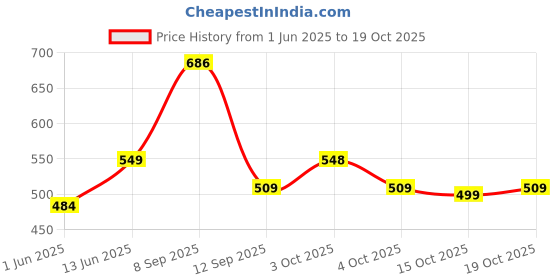 flipkart.com kushuvi XL Tear Drop Bean Bag Cover(Without Beans) kushuvi Price History Graph from 1 Jun 2025 to 19 Oct 2025
