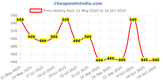 flipkart.com coaster shine XL Tear Drop Bean Bag Cover(Without Beans) coaster shine Price History Graph from 21 May 2025 to 13 Oct 2025