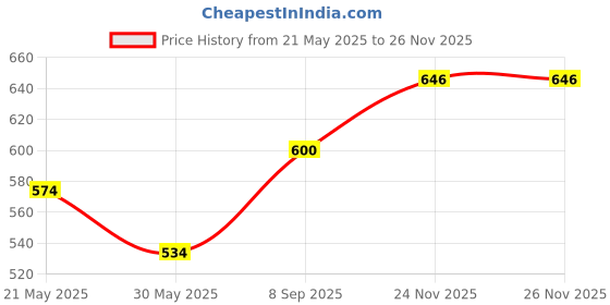 flipkart.com psygn XL Tear Drop Bean Bag Cover(Without Beans) psygn Price History Graph from 21 May 2025 to 26 Nov 2025