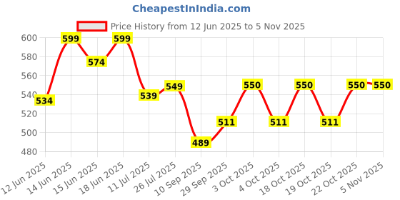 flipkart.com couchette XL Tear Drop Bean Bag Cover(Without Beans) couchette Price History Graph from 12 Jun 2025 to 4 Nov 2025