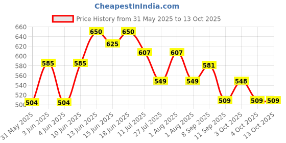 flipkart.com star XL Tear Drop Bean Bag Cover(Without Beans) star Price History Graph from 31 May 2025 to 12 Oct 2025