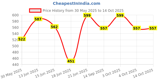 flipkart.com starvision XL Tear Drop Bean Bag Cover(Without Beans) starvision Price History Graph from 30 May 2025 to 13 Oct 2025