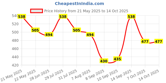 flipkart.com coaster shine XL Tear Drop Bean Bag Cover(Without Beans) coaster shine Price History Graph from 21 May 2025 to 13 Oct 2025