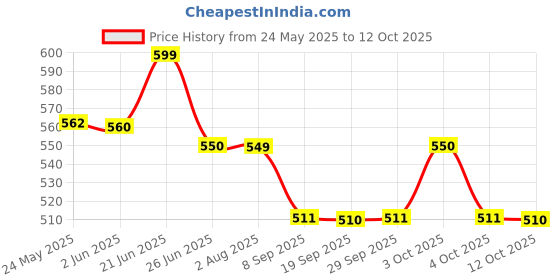 flipkart.com starvision XL Tear Drop Bean Bag Cover(Without Beans) starvision Price History Graph from 24 May 2025 to 12 Oct 2025