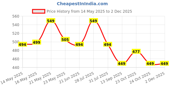 flipkart.com coaster shine XL Tear Drop Bean Bag Cover(Without Beans) coaster shine Price History Graph from 14 May 2025 to 2 Dec 2025