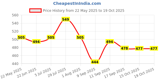 flipkart.com gunj XL Tear Drop Bean Bag Cover(Without Beans) gunj Price History Graph from 22 May 2025 to 19 Oct 2025