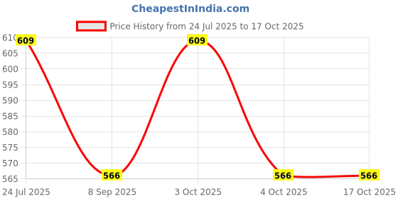 flipkart.com autarky XL Tear Drop Bean Bag Cover(Without Beans) autarky Price History Graph from 24 Jul 2025 to 16 Oct 2025