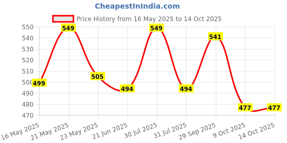 flipkart.com coaster shine XL Tear Drop Bean Bag Cover(Without Beans) coaster shine Price History Graph from 16 May 2025 to 13 Oct 2025
