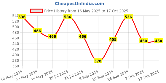 flipkart.com coaster shine XL Tear Drop Bean Bag Cover(Without Beans) coaster shine Price History Graph from 16 May 2025 to 16 Oct 2025