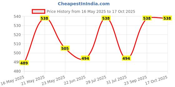 flipkart.com coaster shine XL Tear Drop Bean Bag Cover(Without Beans) coaster shine Price History Graph from 16 May 2025 to 16 Oct 2025