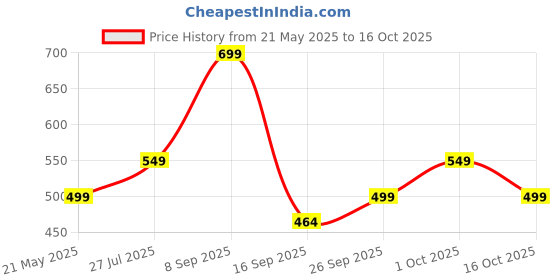 flipkart.com sanch XL Tear Drop Bean Bag Cover(Without Beans) sanch Price History Graph from 21 May 2025 to 15 Oct 2025