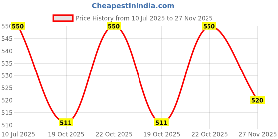 flipkart.com starvision XL Tear Drop Bean Bag Cover(Without Beans) starvision Price History Graph from 10 Jul 2025 to 27 Nov 2025