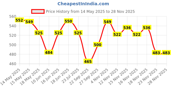 flipkart.com sapience XL Tear Drop Bean Bag Cover(Without Beans) sapience Price History Graph from 14 May 2025 to 27 Nov 2025