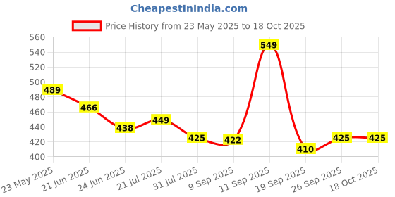 flipkart.com gunj XL Tear Drop Bean Bag Cover(Without Beans) gunj Price History Graph from 23 May 2025 to 18 Oct 2025