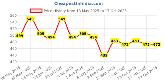 flipkart.com coaster shine XL Tear Drop Bean Bag Cover(Without Beans) coaster shine Price History Graph from 18 May 2025 to 16 Oct 2025