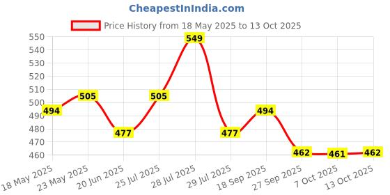 flipkart.com gunj XL Tear Drop Bean Bag Cover(Without Beans) gunj Price History Graph from 18 May 2025 to 13 Oct 2025