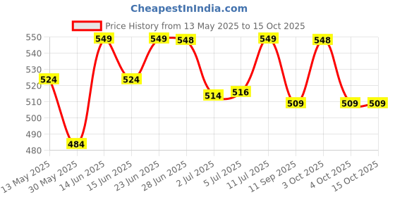 flipkart.com sapience XL Tear Drop Bean Bag Cover(Without Beans) sapience Price History Graph from 13 May 2025 to 14 Oct 2025