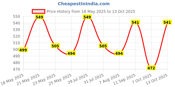 flipkart.com coaster shine XL Tear Drop Bean Bag Cover(Without Beans) coaster shine Price History Graph from 18 May 2025 to 13 Oct 2025