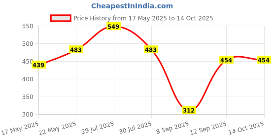 flipkart.com gunj XL Tear Drop Bean Bag Cover(Without Beans) gunj Price History Graph from 17 May 2025 to 14 Oct 2025