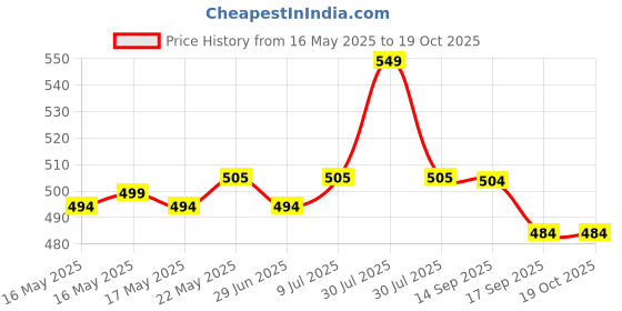 flipkart.com gunj XL Tear Drop Bean Bag Cover(Without Beans) gunj Price History Graph from 16 May 2025 to 19 Oct 2025