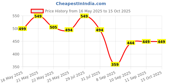 flipkart.com coaster shine XL Tear Drop Bean Bag Cover(Without Beans) coaster shine Price History Graph from 16 May 2025 to 15 Oct 2025