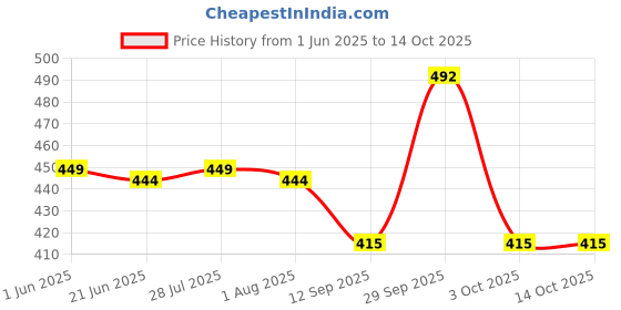 flipkart.com gunj XL Tear Drop Bean Bag Cover(Without Beans) gunj Price History Graph from 1 Jun 2025 to 14 Oct 2025