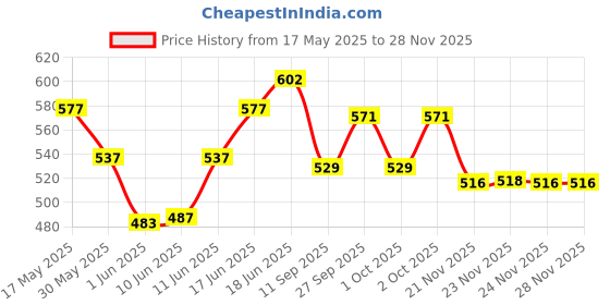 flipkart.com sapience XL Tear Drop Bean Bag Cover(Without Beans) sapience Price History Graph from 17 May 2025 to 26 Nov 2025