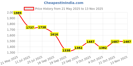 flipkart.com txor XL Teardrop Bean BagWith Bean Filling txor Price History Graph from 21 May 2025 to 13 Nov 2025