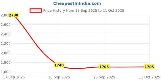 flipkart.com av cart XL XL Brown Bean Bag Combo With Cushion Filled with Beans Bean Bag Sofa With Bean Filling av cart Price History Graph from 17 Sep 2025 to 10 Oct 2025