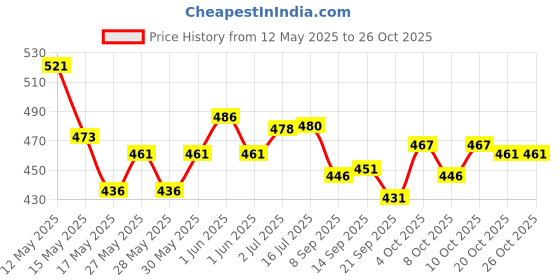 flipkart.com lifree XL10 Adult Diapers - XL lifree Price History Graph from 12 May 2025 to 26 Oct 2025