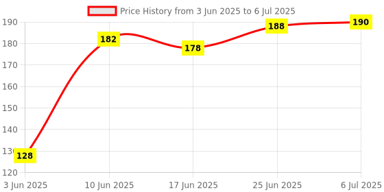 flipkart.com dhruv-pro XL6009 Boost Converter Module DC to DC 3.0-30 V to 5-35 V Output Voltage Board Power Supply Electronic Hobby Kit dhruv-pro Price History Graph from 3 Jun 2025 to 6 Jul 2025
