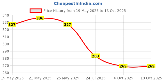 flipkart.com xlane Wood Wall Photo Frame xlane Price History Graph from 19 May 2025 to 12 Oct 2025