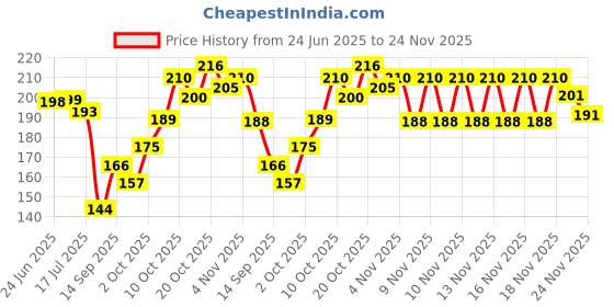 flipkart.com xlane Wood Wall Photo Frame xlane Price History Graph from 24 Jun 2025 to 23 Nov 2025