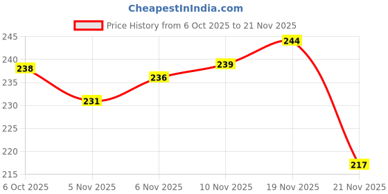 flipkart.com xlentag High Strength Oily Glue, Universal Super Glue Instant Bonding Glue xlentag Price History Graph from 6 Oct 2025 to 21 Nov 2025