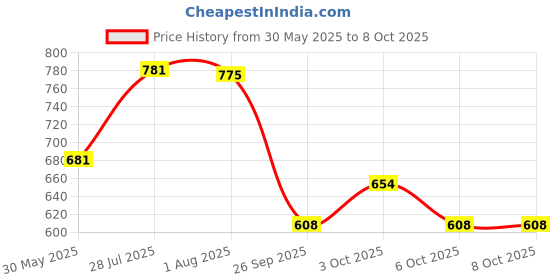 flipkart.com xllent 1.7 L Steel Ice Bucket Silver With Tong and Peg Measurer Ice Bucket xllent Price History Graph from 30 May 2025 to 8 Oct 2025