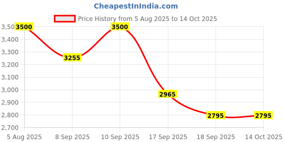 flipkart.com xllent {Cardiff }Toughened Lazy Susan 21" Multicolor Glass glass Trivet xllent Price History Graph from 5 Aug 2025 to 14 Oct 2025